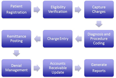 revenue cycle management